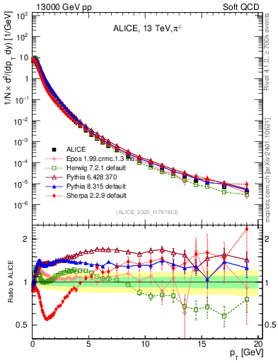 Plot of pipm_pt in 13000 GeV pp collisions