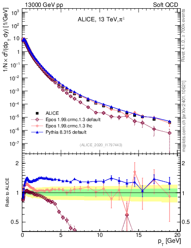 Plot of pipm_pt in 13000 GeV pp collisions