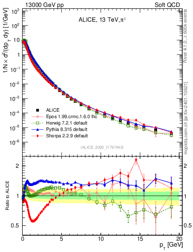 Plot of pipm_pt in 13000 GeV pp collisions