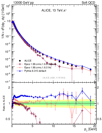 Plot of pipm_pt in 13000 GeV pp collisions