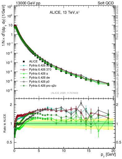 Plot of pipm_pt in 13000 GeV pp collisions