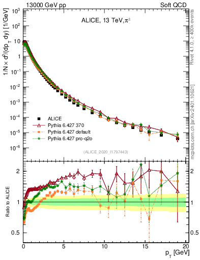 Plot of pipm_pt in 13000 GeV pp collisions