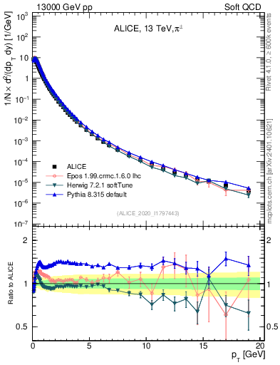 Plot of pipm_pt in 13000 GeV pp collisions