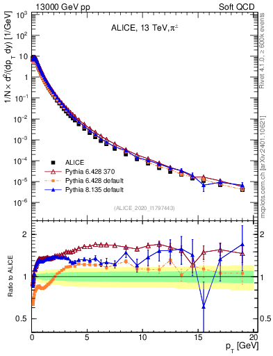 Plot of pipm_pt in 13000 GeV pp collisions