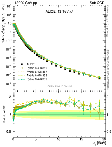Plot of pipm_pt in 13000 GeV pp collisions