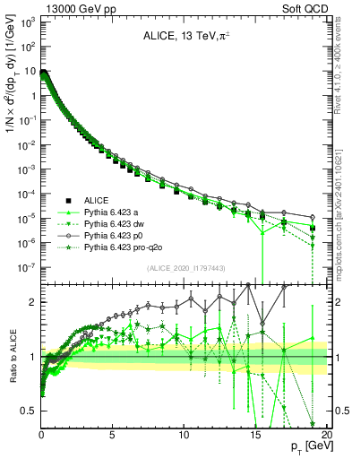 Plot of pipm_pt in 13000 GeV pp collisions