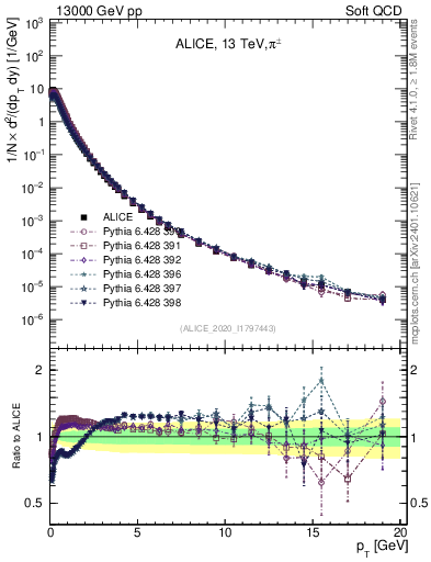 Plot of pipm_pt in 13000 GeV pp collisions