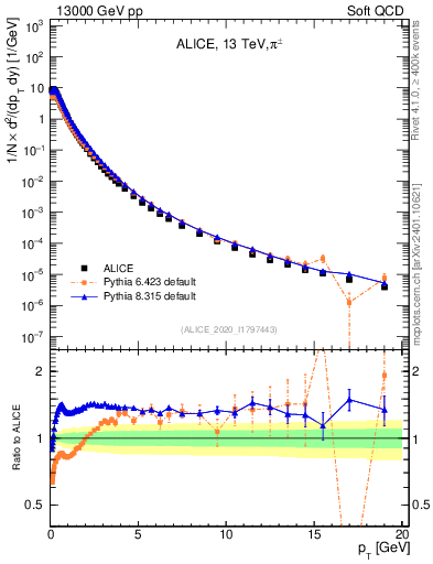 Plot of pipm_pt in 13000 GeV pp collisions