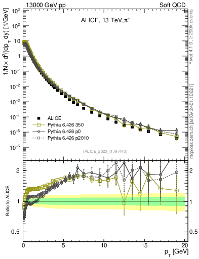 Plot of pipm_pt in 13000 GeV pp collisions