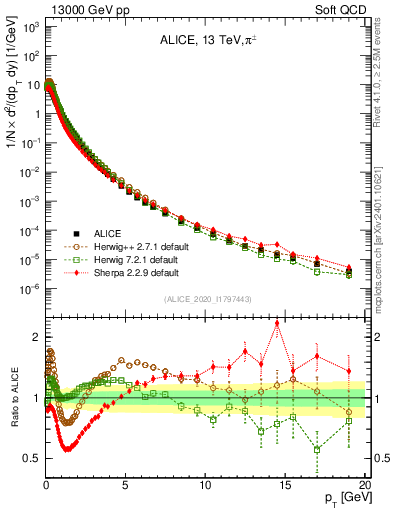 Plot of pipm_pt in 13000 GeV pp collisions