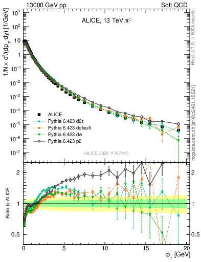 Plot of pipm_pt in 13000 GeV pp collisions
