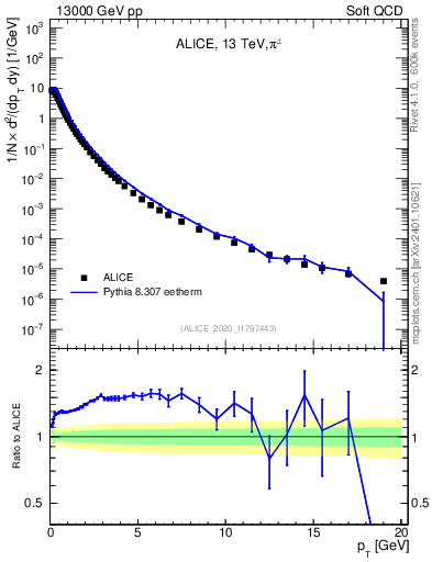 Plot of pipm_pt in 13000 GeV pp collisions