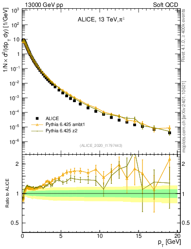 Plot of pipm_pt in 13000 GeV pp collisions