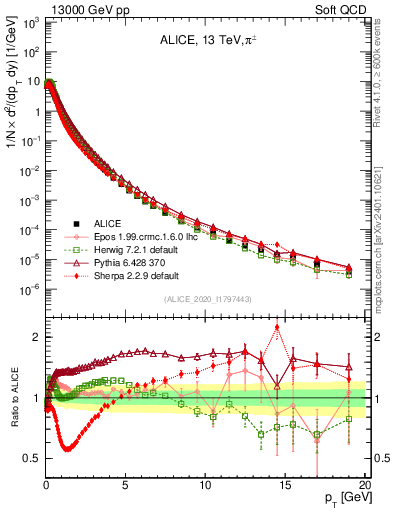 Plot of pipm_pt in 13000 GeV pp collisions