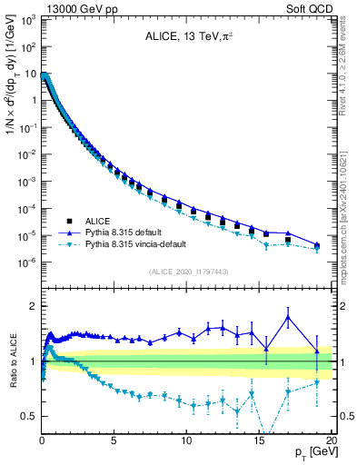 Plot of pipm_pt in 13000 GeV pp collisions
