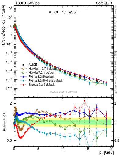 Plot of pipm_pt in 13000 GeV pp collisions