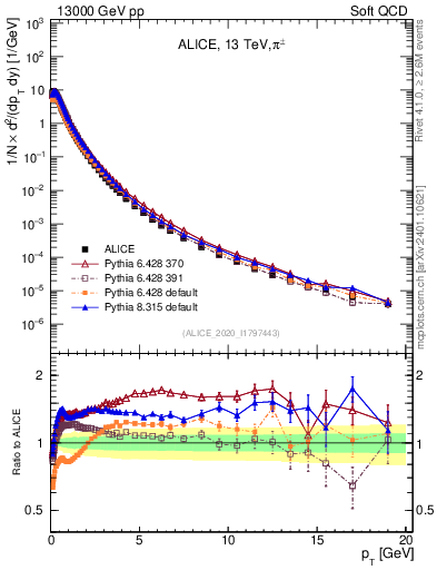 Plot of pipm_pt in 13000 GeV pp collisions