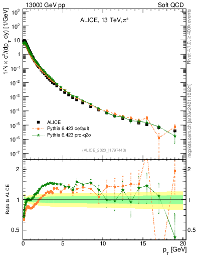 Plot of pipm_pt in 13000 GeV pp collisions