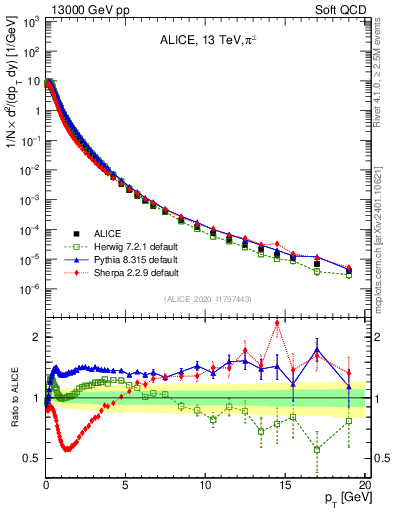 Plot of pipm_pt in 13000 GeV pp collisions
