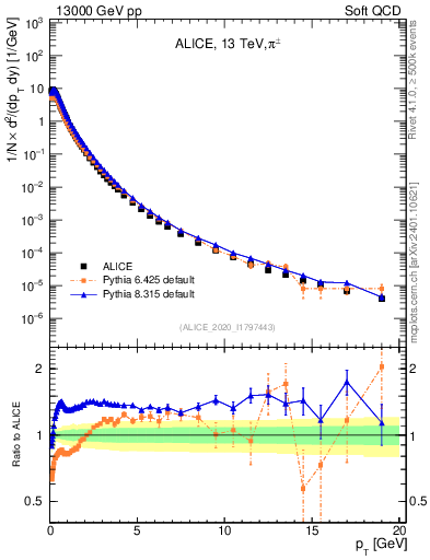 Plot of pipm_pt in 13000 GeV pp collisions