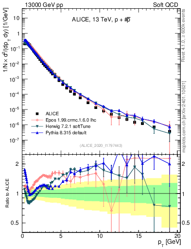 Plot of ppbar_pt in 13000 GeV pp collisions