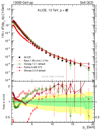 Plot of ppbar_pt in 13000 GeV pp collisions