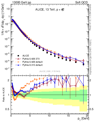 Plot of ppbar_pt in 13000 GeV pp collisions