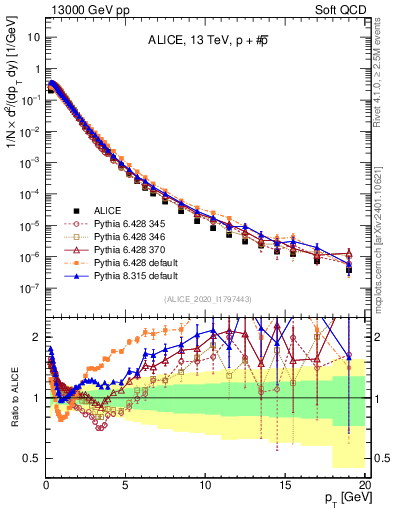 Plot of ppbar_pt in 13000 GeV pp collisions
