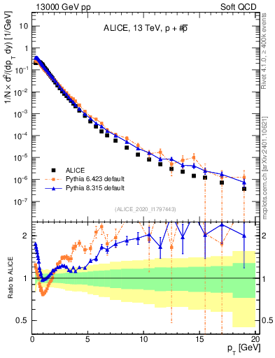 Plot of ppbar_pt in 13000 GeV pp collisions