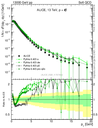 Plot of ppbar_pt in 13000 GeV pp collisions