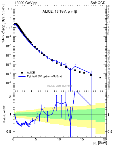 Plot of ppbar_pt in 13000 GeV pp collisions