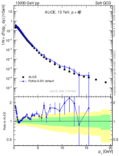 Plot of ppbar_pt in 13000 GeV pp collisions