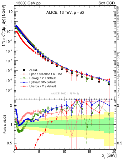 Plot of ppbar_pt in 13000 GeV pp collisions