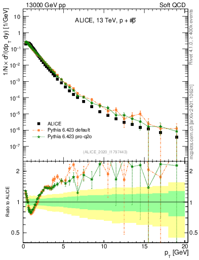 Plot of ppbar_pt in 13000 GeV pp collisions