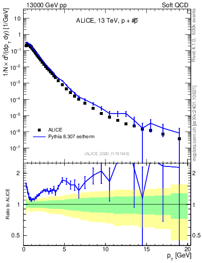 Plot of ppbar_pt in 13000 GeV pp collisions