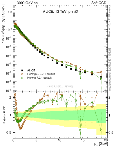 Plot of ppbar_pt in 13000 GeV pp collisions