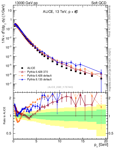 Plot of ppbar_pt in 13000 GeV pp collisions