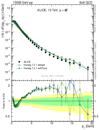 Plot of ppbar_pt in 13000 GeV pp collisions