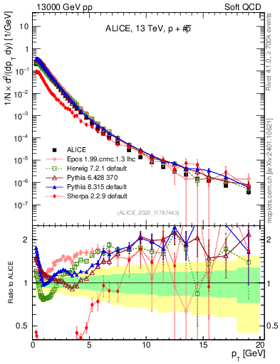 Plot of ppbar_pt in 13000 GeV pp collisions
