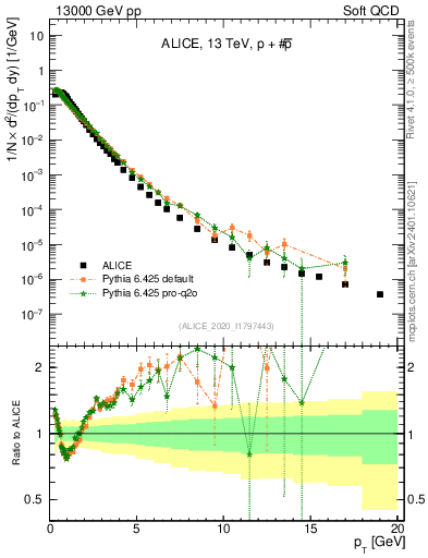Plot of ppbar_pt in 13000 GeV pp collisions