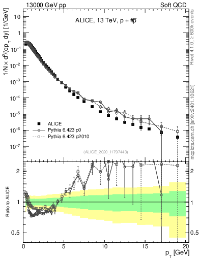 Plot of ppbar_pt in 13000 GeV pp collisions