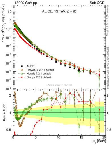 Plot of ppbar_pt in 13000 GeV pp collisions
