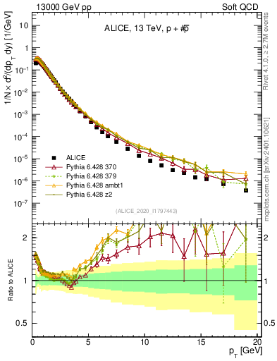 Plot of ppbar_pt in 13000 GeV pp collisions