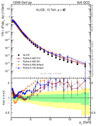 Plot of ppbar_pt in 13000 GeV pp collisions