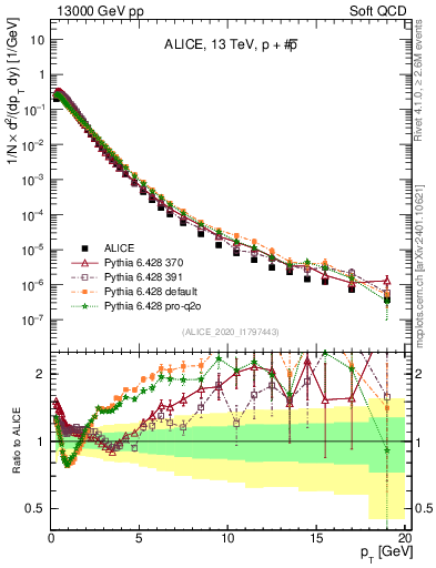 Plot of ppbar_pt in 13000 GeV pp collisions