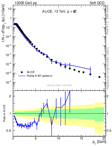 Plot of ppbar_pt in 13000 GeV pp collisions