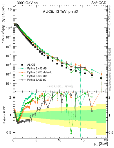 Plot of ppbar_pt in 13000 GeV pp collisions