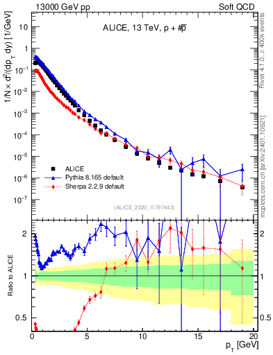 Plot of ppbar_pt in 13000 GeV pp collisions
