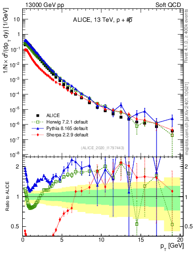 Plot of ppbar_pt in 13000 GeV pp collisions