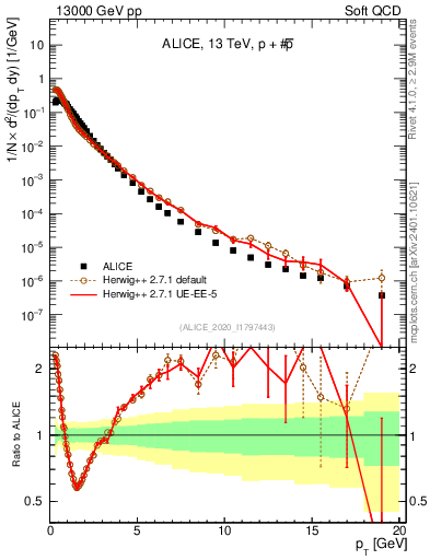 Plot of ppbar_pt in 13000 GeV pp collisions